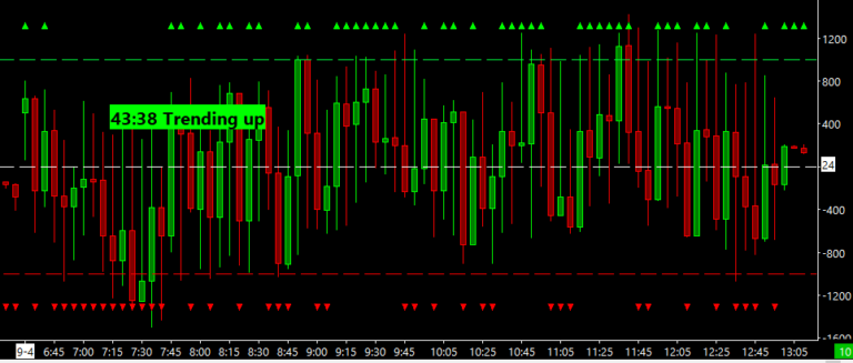 Tick Distribution - In Practice - Sierra Chart Trading