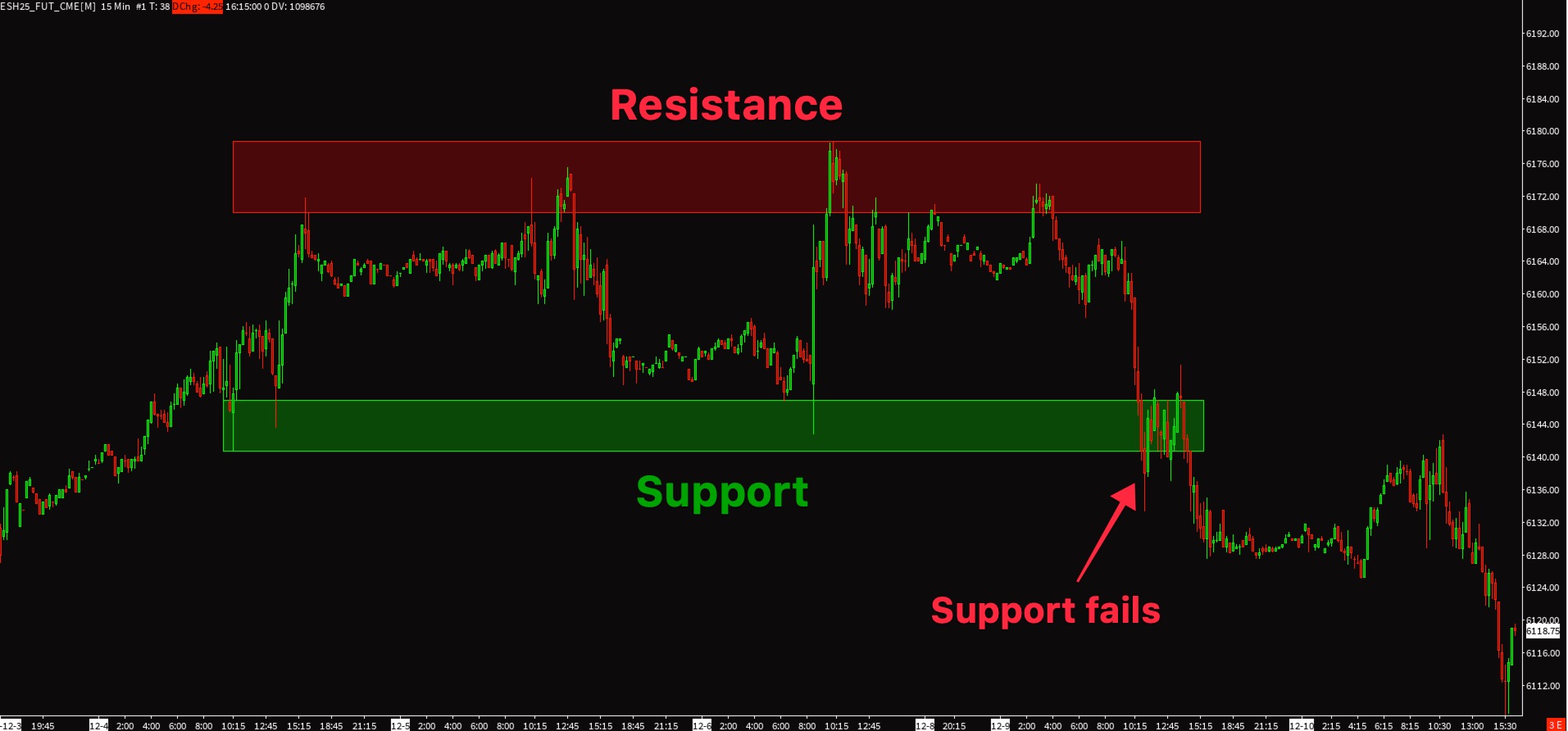 Support and resistance on a chart