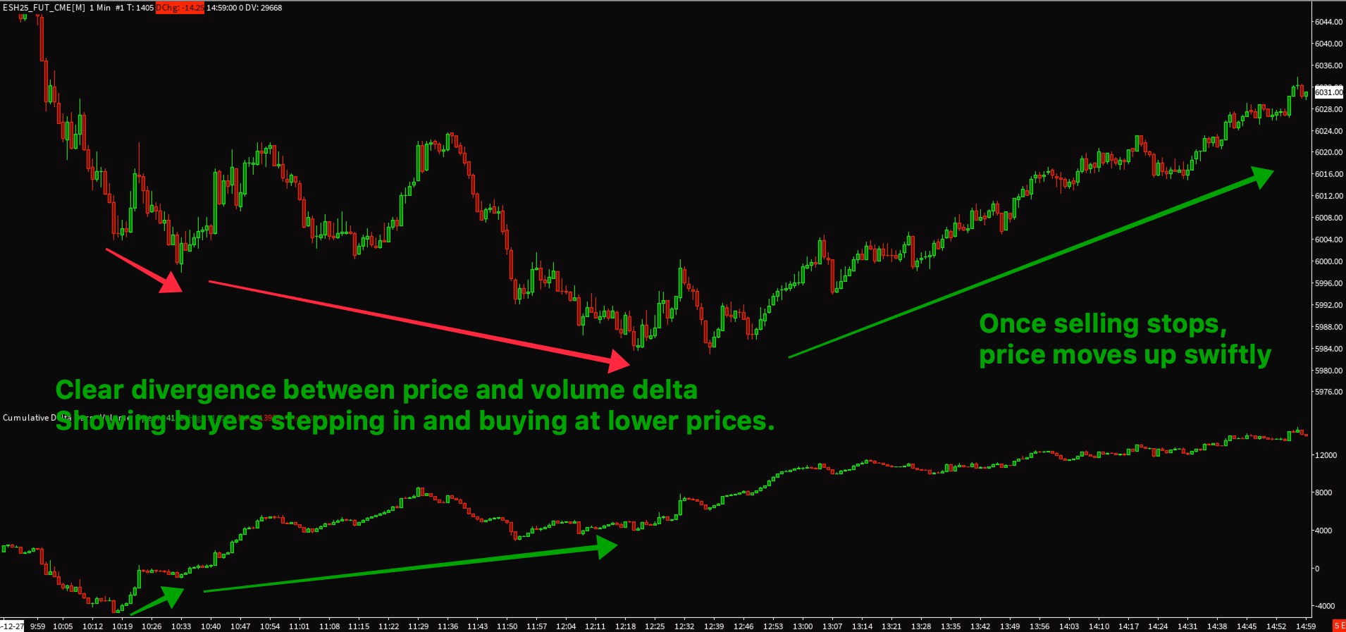 Example of volume delta divergence