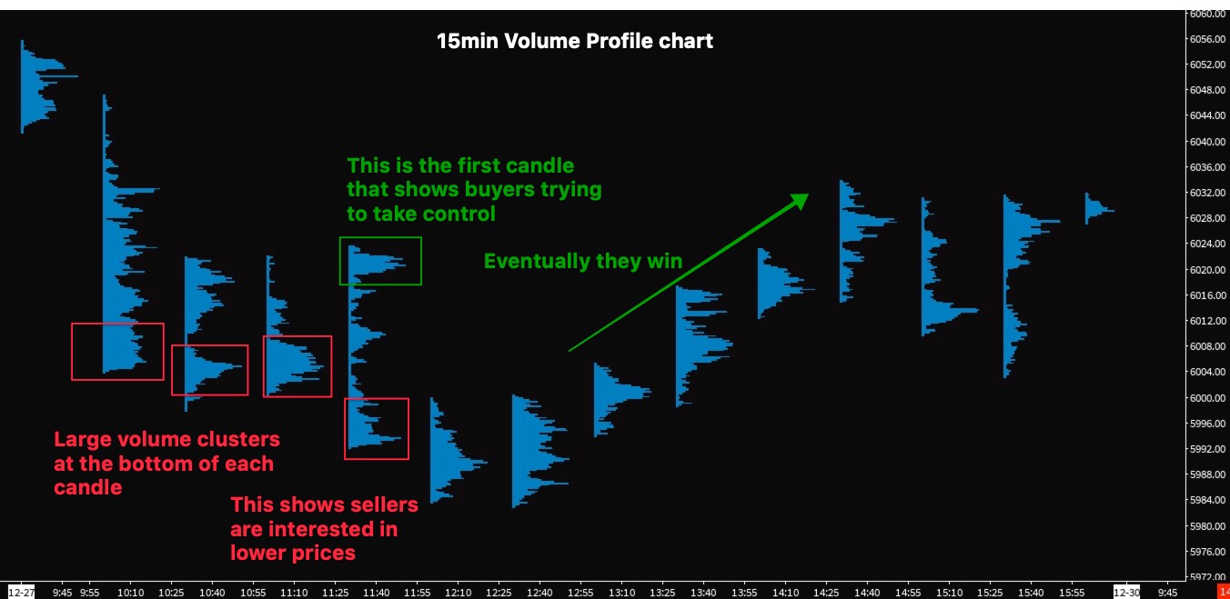 Reading volume profile in Sierra Chart example